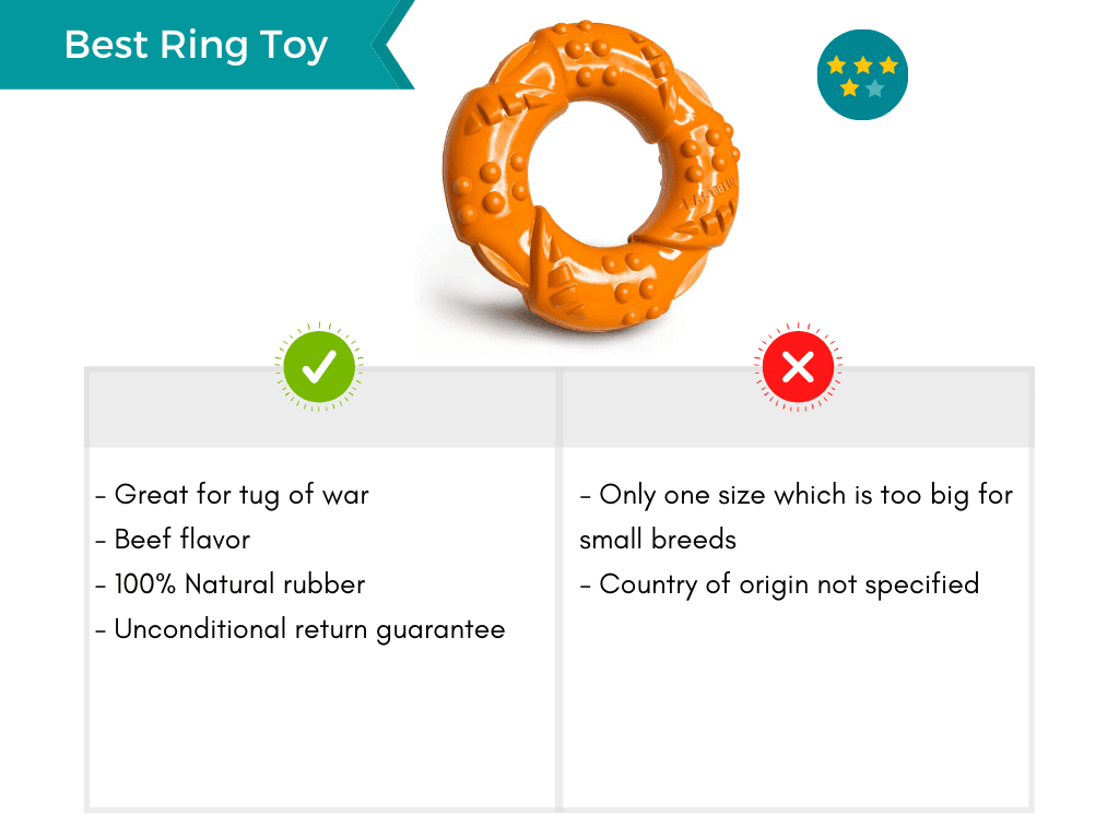 Product card featuring the best ring toy for aggressive chewers.