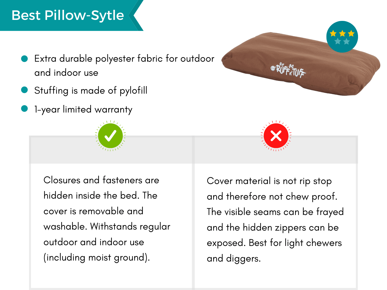 Product card: Best Pillow-Style Chew Proof Dog Bed, Pros and Cons