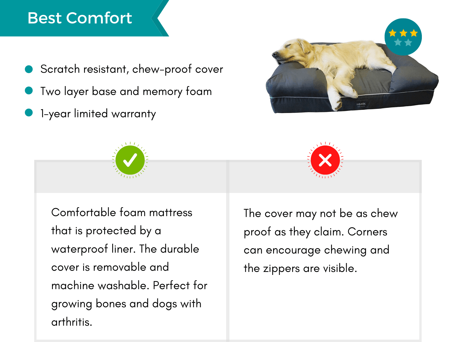 Product card: Best Comfort Chew Proof Dog Bed, Pros and Cons