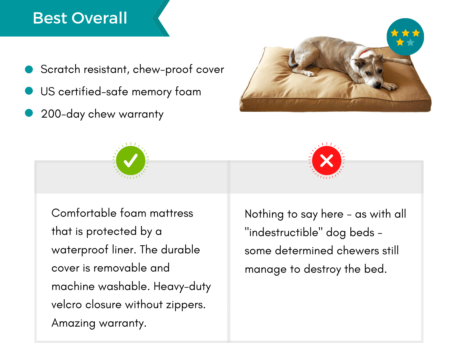 Product card: Best Overall Chew Proof Dog Bed, Pros and Cons