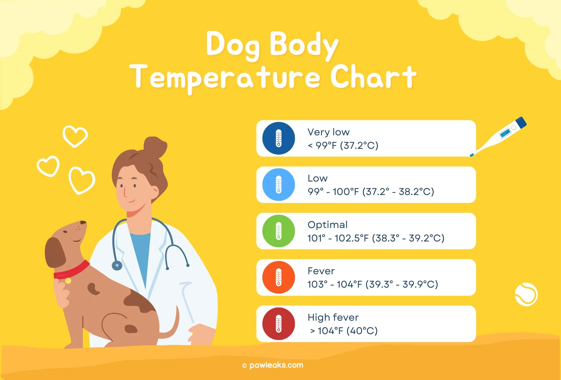 Dog temperature chart explaining body temperatures from low, optimal, all the way to a high fever.