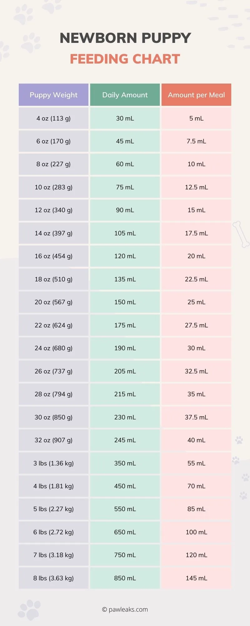 Newborn puppy feeding chart explaining how much to feed a puppy daily and per feeding based on the bodyweight from 4 oz up to 8 pounds.